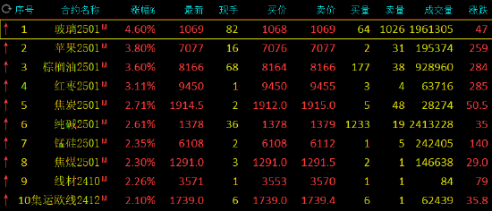 收评：玻璃涨超4% 苹果涨超3%  第3张