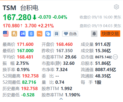 台积电盘前涨超2% 消息称苹果包下台积电2nm及后续A16制程首批产能  第1张