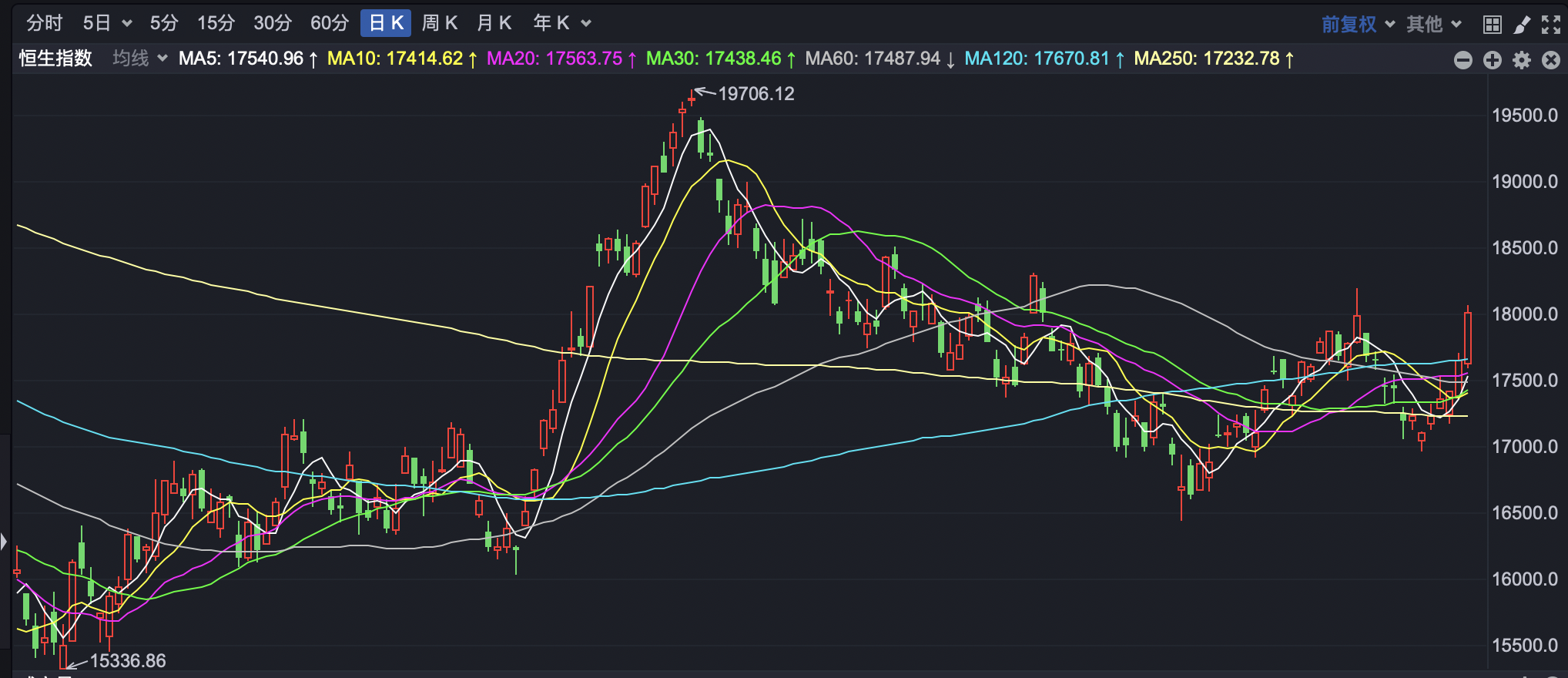 消息面刺激 恒指大涨收复18000点  第1张