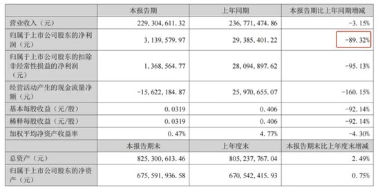 归母利润下降九成！解禁洪峰来临！果麦文化未来路难行  第1张