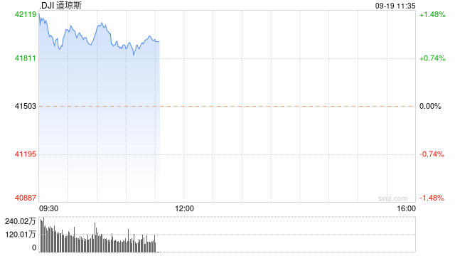 开盘：美股周四高开 道指再创新高  第1张