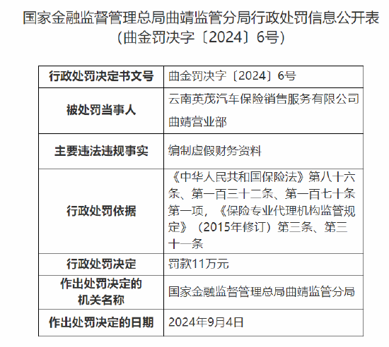 云南英茂汽车保险销售服务有限公司曲靖营业部被罚11万：因编制虚假财务资料  第1张