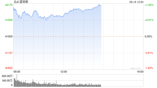 开盘：美股周四高开 道指再创新高  第1张