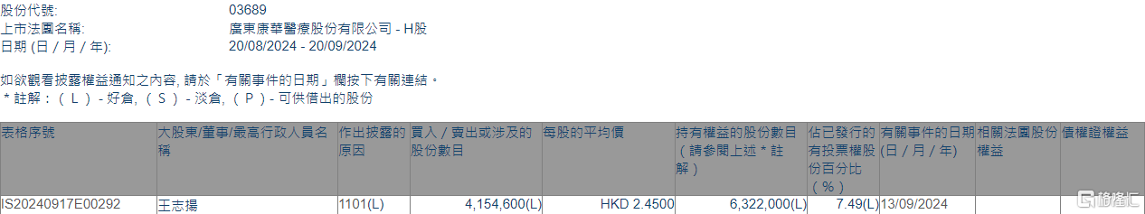 康华医疗(03689.HK)获股东王志扬增持415.46万股