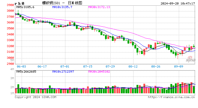 光大期货：9月20日矿钢煤焦日报