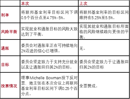 靴子落地！美联储超预期降息50bp  第1张