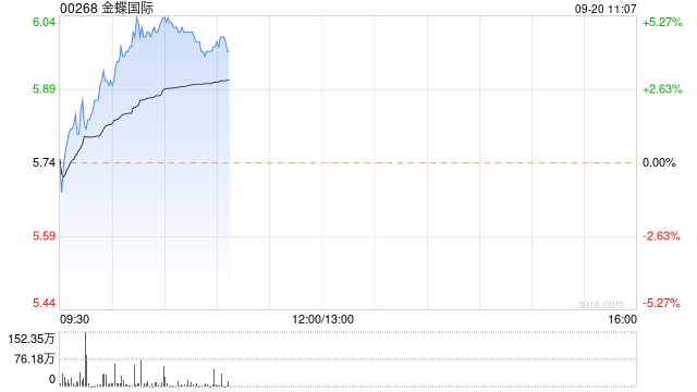 金蝶国际早盘涨逾4% 中信建投证券维持“买入”评级  第1张
