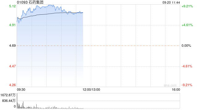 石药集团早盘涨超7% 公司拟回购最多50亿港元股份  第1张