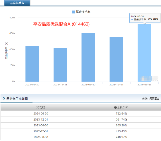 平安基金神爱前6管4亏，平安品质优选2年多亏44%，给基民亏8亿却收6000万管理费，新发平安产业趋势你敢买吗