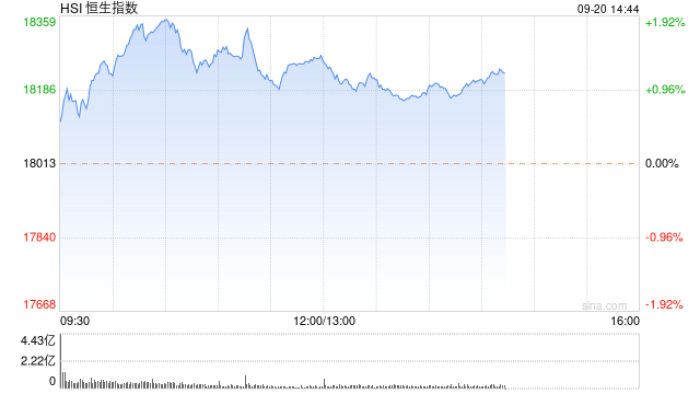 午评：港股恒指涨1.45% 恒生科指涨1.8%内房股涨势强劲