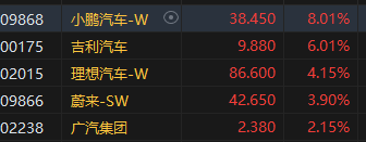 午评：港股恒指涨1.45% 恒生科指涨1.8%内房股涨势强劲  第5张