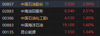 午评：港股恒指涨1.45% 恒生科指涨1.8%内房股涨势强劲