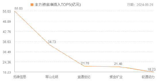 资金流向：主力资金最青睐拓维信息 净买入该股5.50亿元  第3张