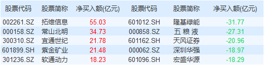 资金流向：主力资金最青睐拓维信息 净买入该股5.50亿元