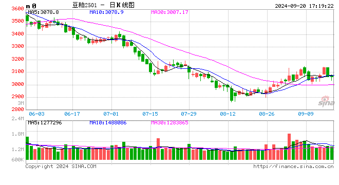 光大期货0920热点追踪：豆粕反弹告一段落，后市还有提涨预期吗？  第2张