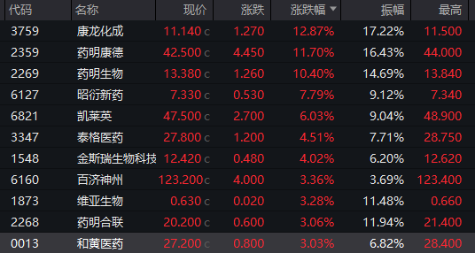 重磅消息突袭！尾盘狂飙  第3张