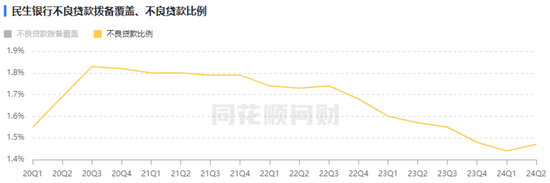 股东“提款机”民生银行 开始缩表了  第6张