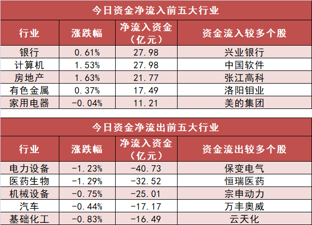 【20日资金路线图】银行板块净流入近28亿元居首 龙虎榜机构抢筹多股  第3张