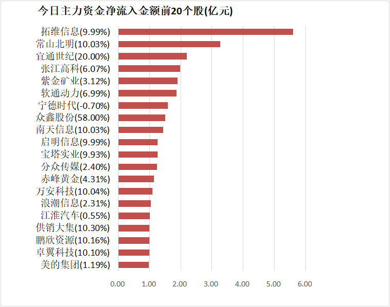 【20日资金路线图】银行板块净流入近28亿元居首 龙虎榜机构抢筹多股  第4张