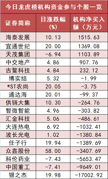 【20日资金路线图】银行板块净流入近28亿元居首 龙虎榜机构抢筹多股  第5张