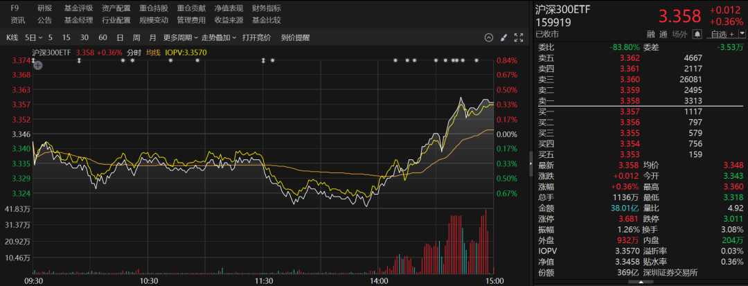 重要信号！多只宽基ETF成交显著放量，短短两个交易日，资金涌入ETF高达131.27亿元