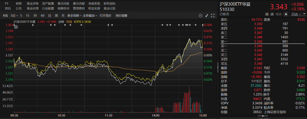 重要信号！多只宽基ETF成交显著放量，短短两个交易日，资金涌入ETF高达131.27亿元