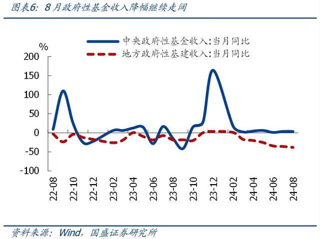 一文读懂前8月财政数据，收入降幅略有扩大，支出待发力  第2张