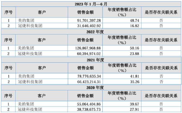 IPO雷达｜宏海科技患上“大客户依赖症”暗藏风险，业绩增长持续性受质疑  第3张