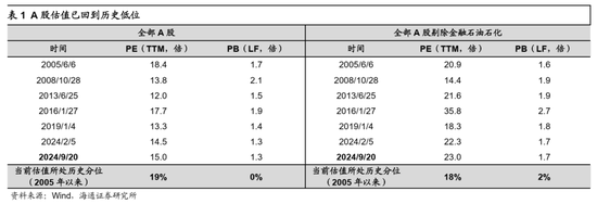 海通策略：哪些底部信号已出现？