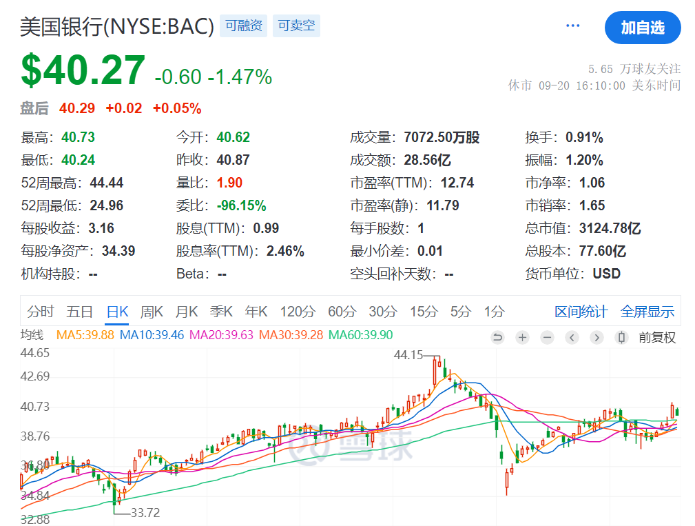 大手笔套现，巴菲特2个月减持570亿元！目前最好的投资是囤现金？伯克希尔囤积现金近2万亿元  第3张