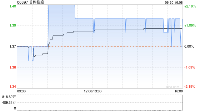 首程控股9月20日斥资2.48万港元回购1.8万股