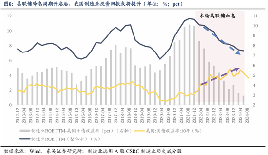 东吴策略：美联储降息落地后 A股买什么？  第6张