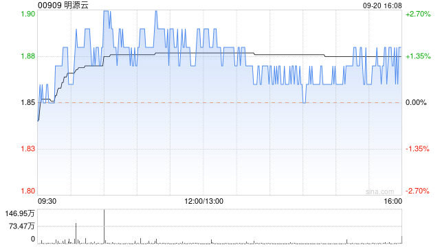 明源云9月20日斥资58.77万港元回购31.5万股  第1张