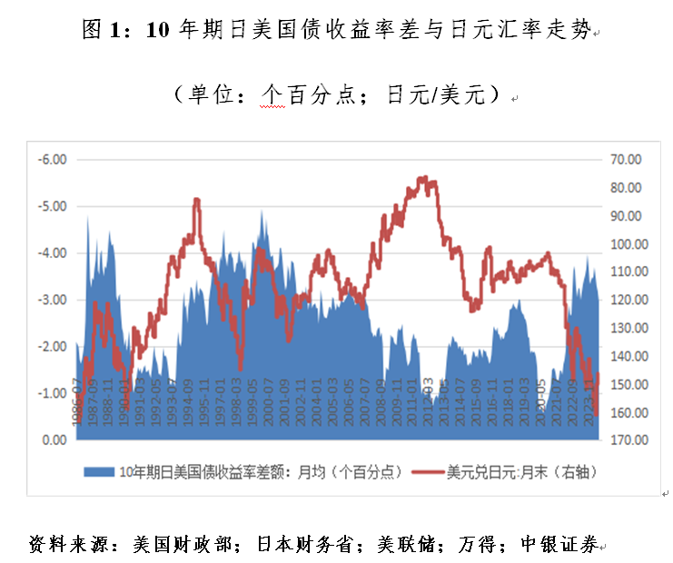 管涛：什么影响了日元汇率涨跌