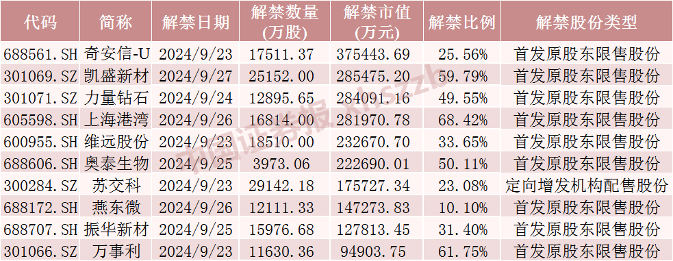 下周，这些股票流通盘将翻倍  第1张