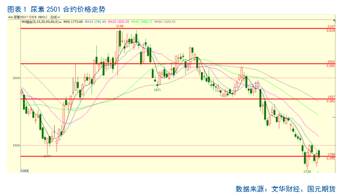 【尿素】行情上涨存在压力  第3张