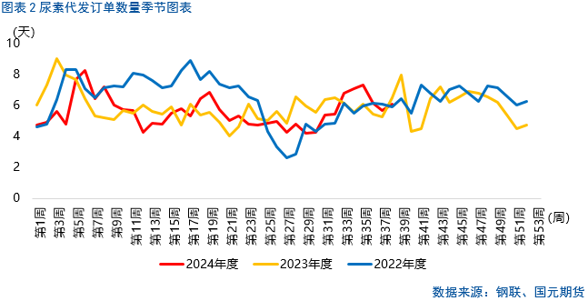 【尿素】行情上涨存在压力  第4张