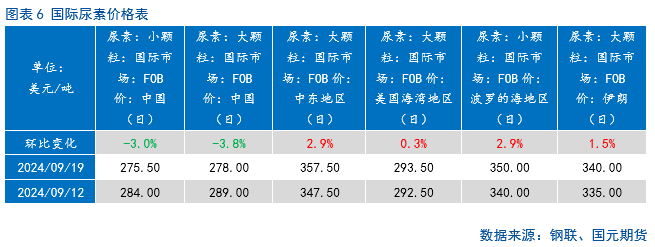 【尿素】行情上涨存在压力  第8张