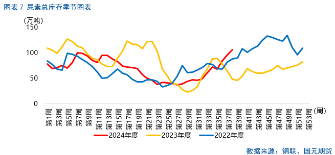 【尿素】行情上涨存在压力  第9张