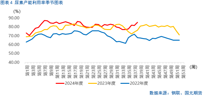 【尿素】行情上涨存在压力  第6张