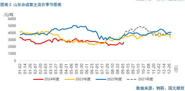 【尿素】行情上涨存在压力  第7张