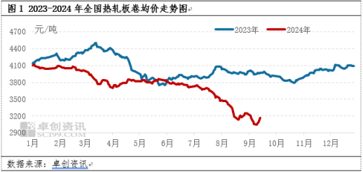 热轧板卷：旺季难旺，年内能否走出低谷？  第3张