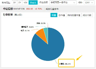 主力资金持续涌入计算机板块！重仓相关行业的信创ETF基金（562030）盘中涨逾1%冲击日线3连阳！  第4张