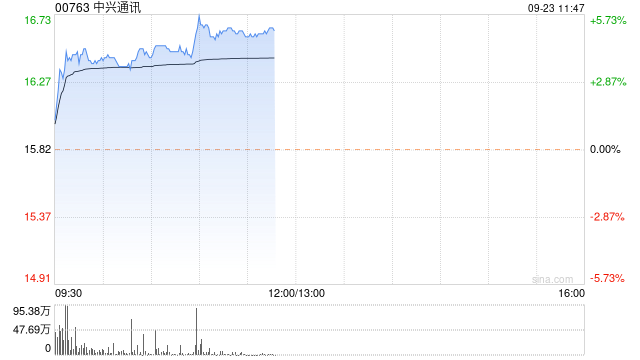 中兴通讯股价现涨近4% 公司拟注销240.2万份股票期权