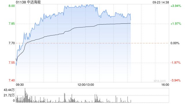 中远海能午后涨近4% 华源证券给予买入评级  第1张