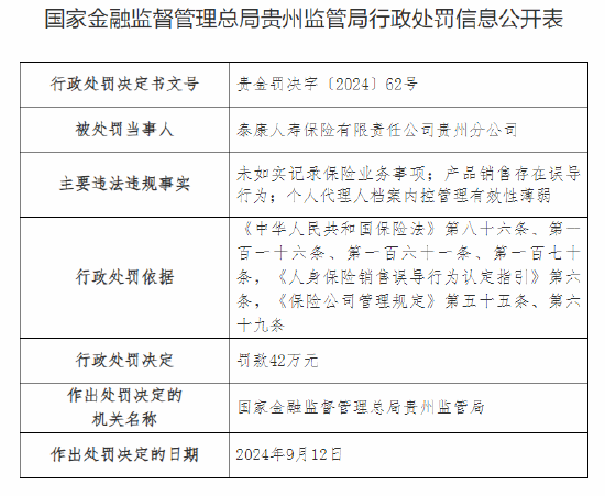 泰康人寿贵州分公司被罚42万元：因未如实记录保险业务事项等违法违规行为  第1张