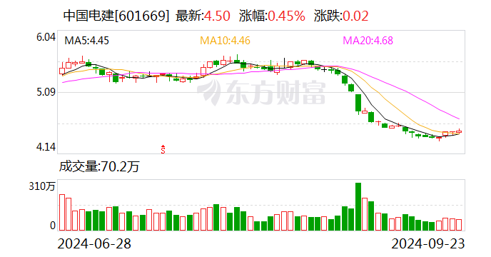 中国电建：1月至8月新签合同金额7647.44亿元 同比增长7.05%