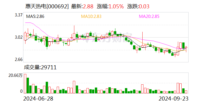 惠天热电：受托经营控股股东润电热力下属供暖企业