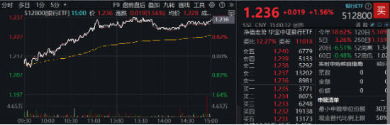 沪指四连阳！红利资产再占上风，银行ETF（512800）劲涨1.56%！重磅利好加持，“喝酒吃药”意外冲高回落  第3张