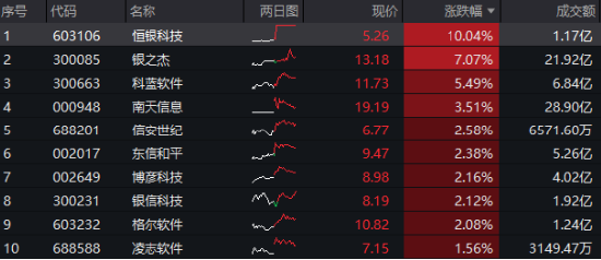 市场主线明朗？信创概念持续火爆，这一细分方向率先反弹近10%，板块龙头近3日狂涨54%！  第1张